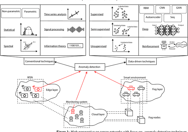 Figure 1 for Smart Anomaly Detection in Sensor Systems: A Multi-Perspective Review