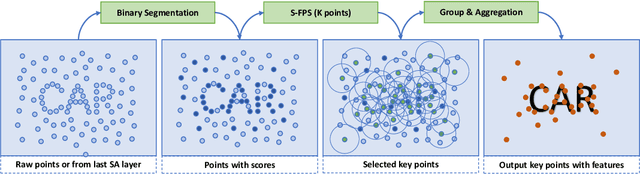 Figure 3 for PV-RCNN++: Semantical Point-Voxel Feature Interaction for 3D Object Detection
