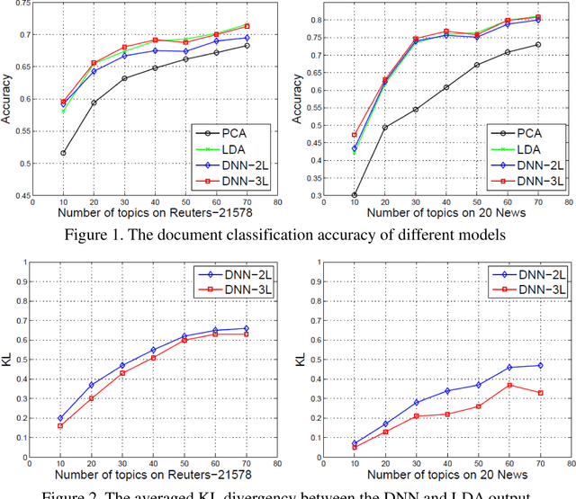 Figure 1 for Learning from LDA using Deep Neural Networks