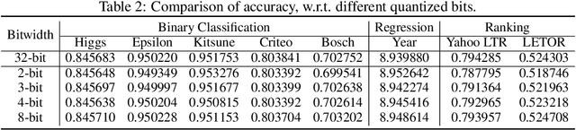 Figure 3 for Quantized Training of Gradient Boosting Decision Trees