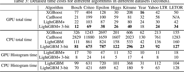 Figure 4 for Quantized Training of Gradient Boosting Decision Trees