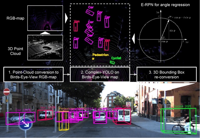 Figure 1 for Complex-YOLO: Real-time 3D Object Detection on Point Clouds