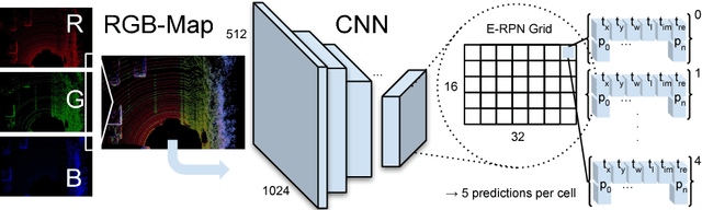 Figure 3 for Complex-YOLO: Real-time 3D Object Detection on Point Clouds