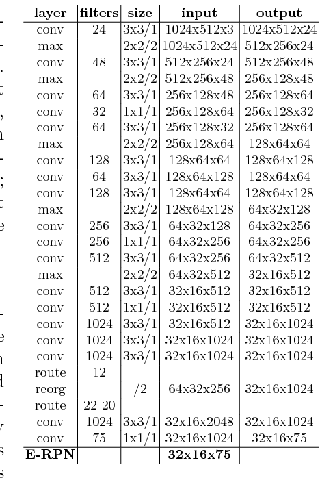 Figure 2 for Complex-YOLO: Real-time 3D Object Detection on Point Clouds