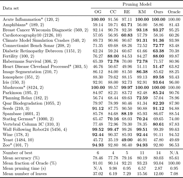 Figure 1 for Generalization Properties of Decision Trees on Real-valued and Categorical Features