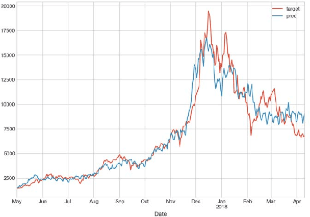 Figure 2 for Bitcoin Price Predictive Modeling Using Expert Correction