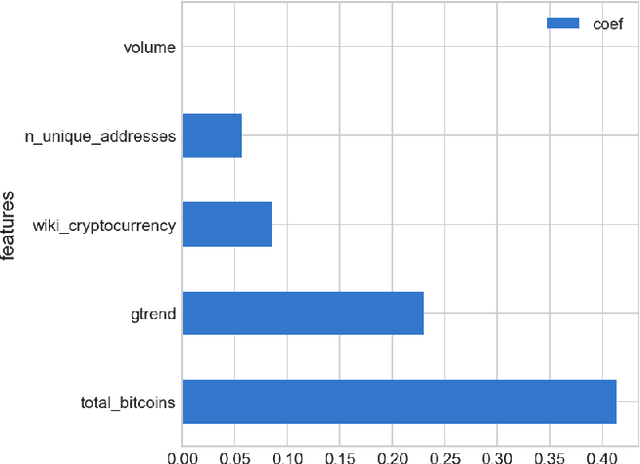 Figure 3 for Bitcoin Price Predictive Modeling Using Expert Correction