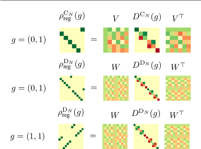 Figure 3 for FILTRA: Rethinking Steerable CNN by Filter Transform