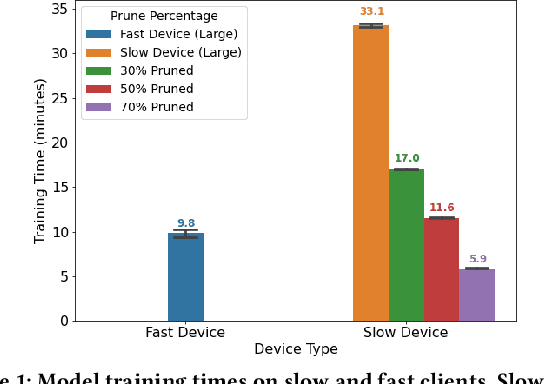 Figure 1 for FedPrune: Towards Inclusive Federated Learning