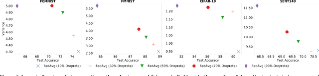 Figure 3 for FedPrune: Towards Inclusive Federated Learning