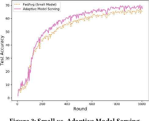 Figure 4 for FedPrune: Towards Inclusive Federated Learning