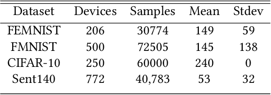 Figure 2 for FedPrune: Towards Inclusive Federated Learning