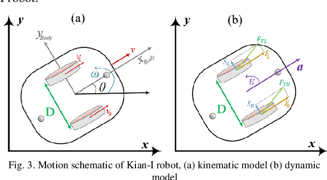Figure 4 for Feasibility Assessment of a Cost-Effective Two-Wheel Kian-I Mobile Robot for Autonomous Navigation
