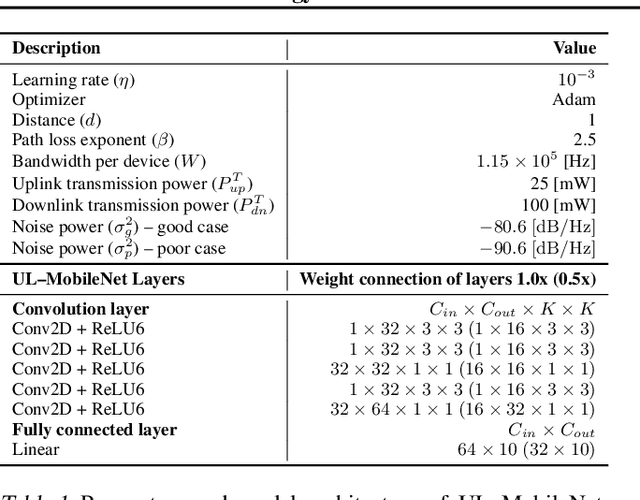 Figure 2 for Communication and Energy Efficient Slimmable Federated Learning via Superposition Coding and Successive Decoding