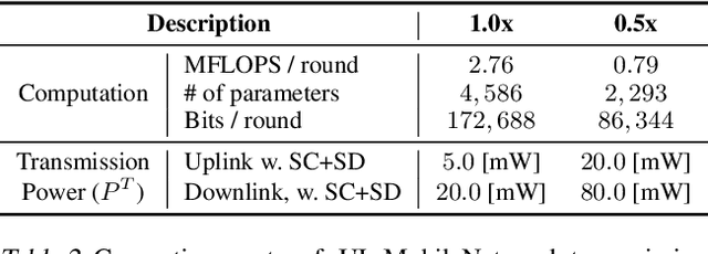 Figure 3 for Communication and Energy Efficient Slimmable Federated Learning via Superposition Coding and Successive Decoding