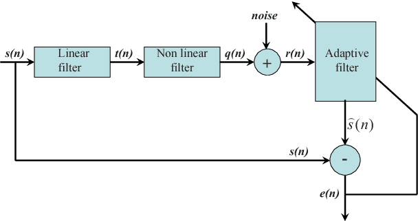 Figure 1 for The Complex Gaussian Kernel LMS algorithm