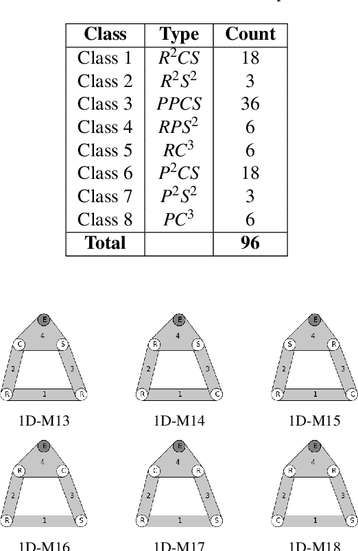 Figure 2 for Enumeration of spatial manipulators by using the concept of Adjacency Matrix