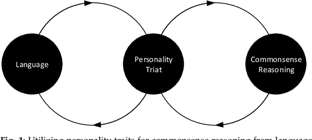 Figure 1 for Personality Assessment from Text for Machine Commonsense Reasoning
