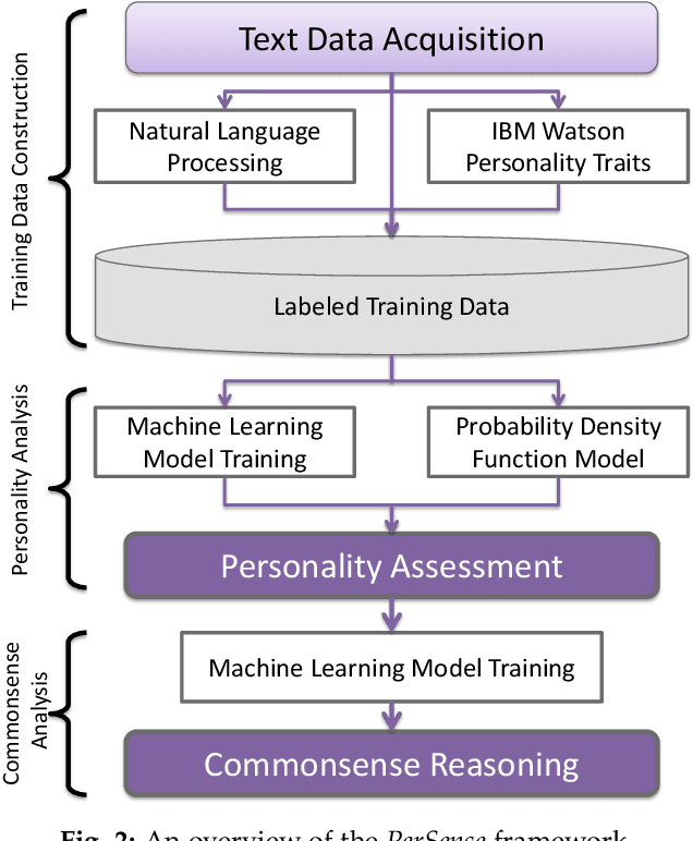 Figure 3 for Personality Assessment from Text for Machine Commonsense Reasoning