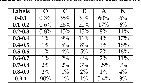 Figure 2 for Personality Assessment from Text for Machine Commonsense Reasoning