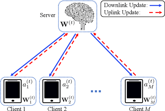 Figure 1 for Dynamic Attention-based Communication-Efficient Federated Learning