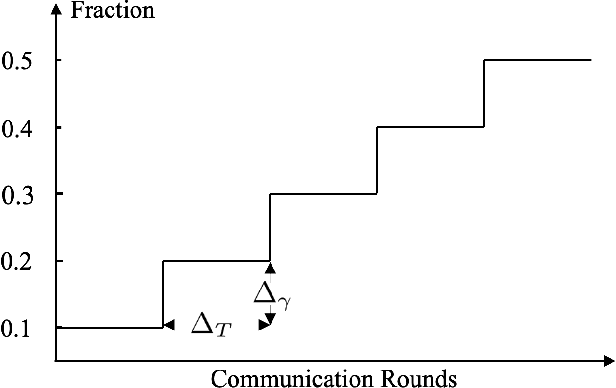 Figure 3 for Dynamic Attention-based Communication-Efficient Federated Learning