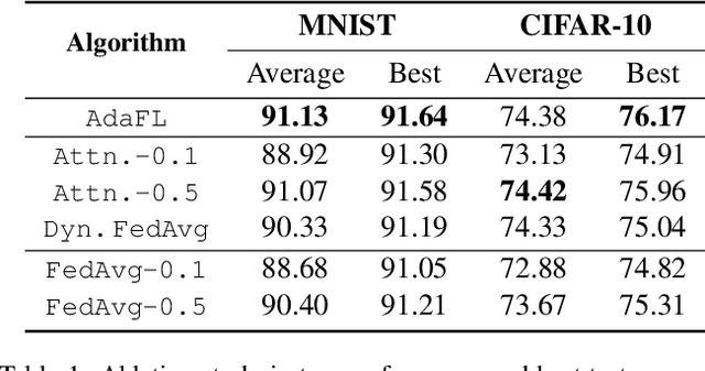Figure 2 for Dynamic Attention-based Communication-Efficient Federated Learning