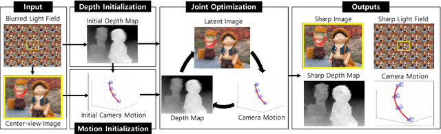 Figure 3 for Joint Blind Motion Deblurring and Depth Estimation of Light Field