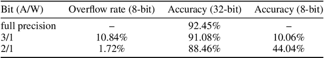 Figure 1 for WrapNet: Neural Net Inference with Ultra-Low-Resolution Arithmetic