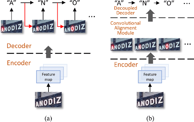 Figure 1 for Decoupled Attention Network for Text Recognition