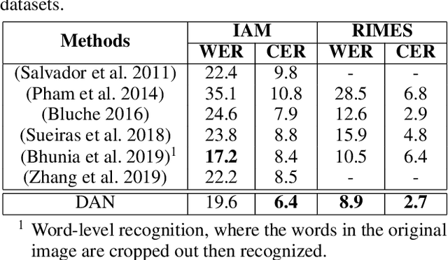 Figure 4 for Decoupled Attention Network for Text Recognition