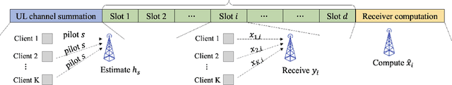 Figure 2 for Random Orthogonalization for Federated Learning in Massive MIMO Systems