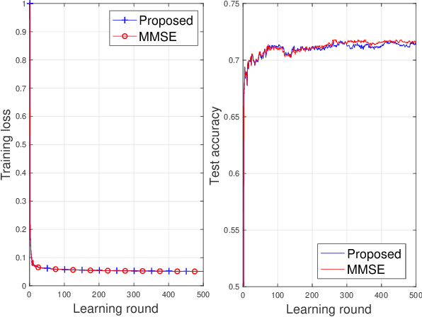 Figure 4 for Random Orthogonalization for Federated Learning in Massive MIMO Systems