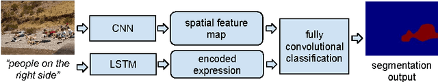 Figure 3 for Segmentation from Natural Language Expressions