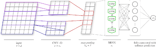 Figure 4 for PELESent: Cross-domain polarity classification using distant supervision