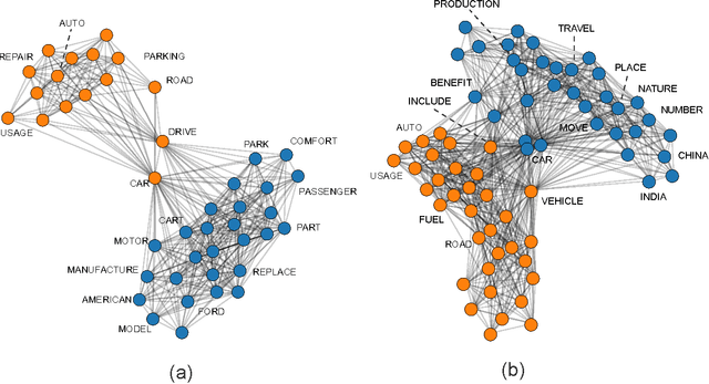 Figure 2 for Topic segmentation via community detection in complex networks