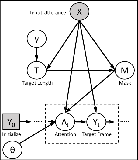 Figure 1 for A Deep-Bayesian Framework for Adaptive Speech Duration Modification