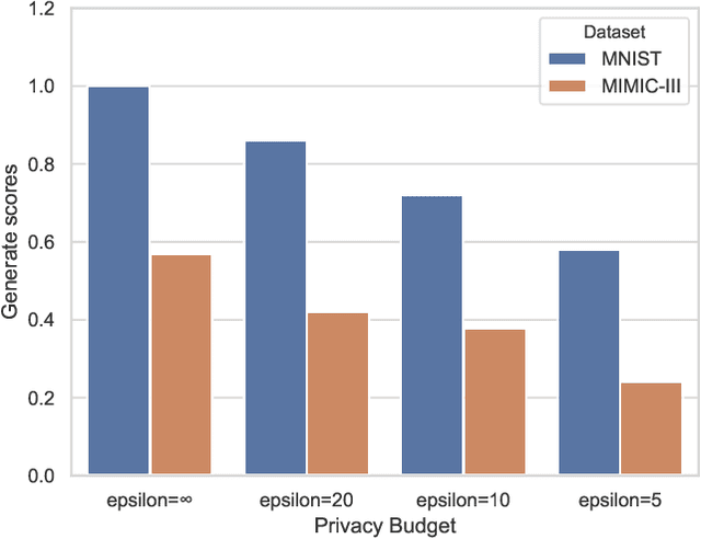 Figure 4 for PPGAN: Privacy-preserving Generative Adversarial Network