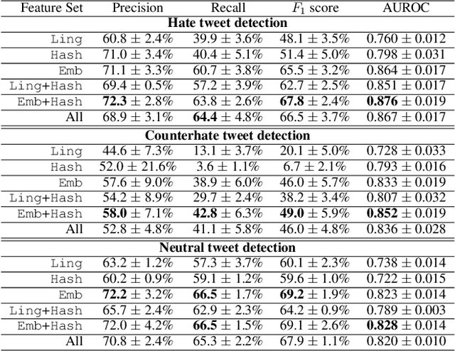 Figure 3 for Racism is a Virus: Anti-Asian Hate and Counterhate in Social Media during the COVID-19 Crisis