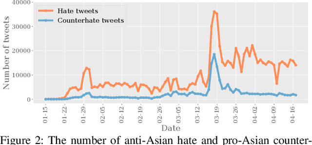 Figure 4 for Racism is a Virus: Anti-Asian Hate and Counterhate in Social Media during the COVID-19 Crisis