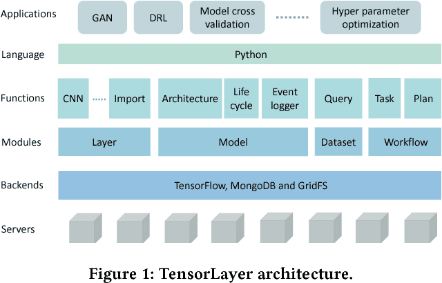 Figure 1 for TensorLayer: A Versatile Library for Efficient Deep Learning Development