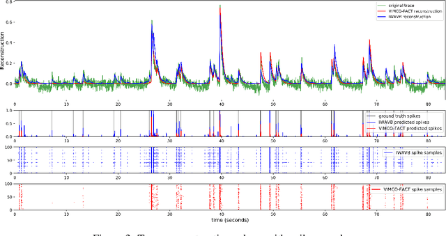 Figure 4 for Importance Weighted Adversarial Variational Autoencoders for Spike Inference from Calcium Imaging Data