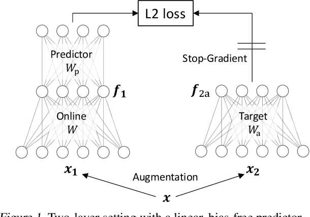 Figure 1 for Understanding self-supervised Learning Dynamics without Contrastive Pairs