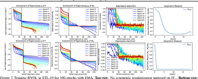 Figure 2 for Understanding self-supervised Learning Dynamics without Contrastive Pairs