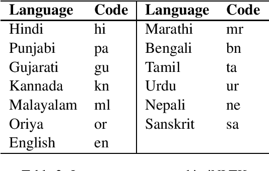 Figure 2 for iNLTK: Natural Language Toolkit for Indic Languages