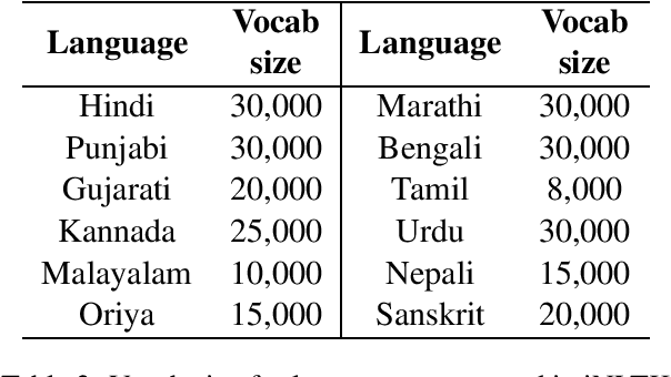 Figure 3 for iNLTK: Natural Language Toolkit for Indic Languages