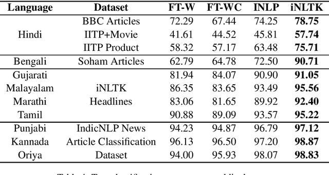 Figure 4 for iNLTK: Natural Language Toolkit for Indic Languages