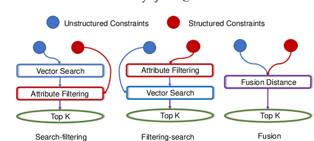 Figure 1 for HQANN: Efficient and Robust Similarity Search for Hybrid Queries with Structured and Unstructured Constraints