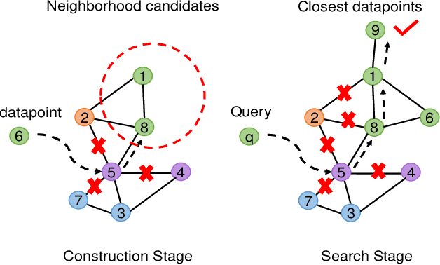 Figure 3 for HQANN: Efficient and Robust Similarity Search for Hybrid Queries with Structured and Unstructured Constraints