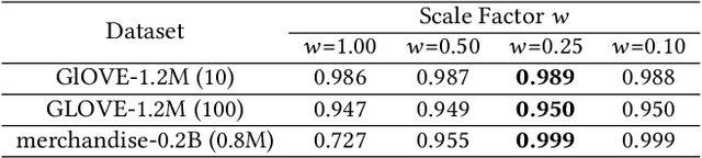 Figure 2 for HQANN: Efficient and Robust Similarity Search for Hybrid Queries with Structured and Unstructured Constraints